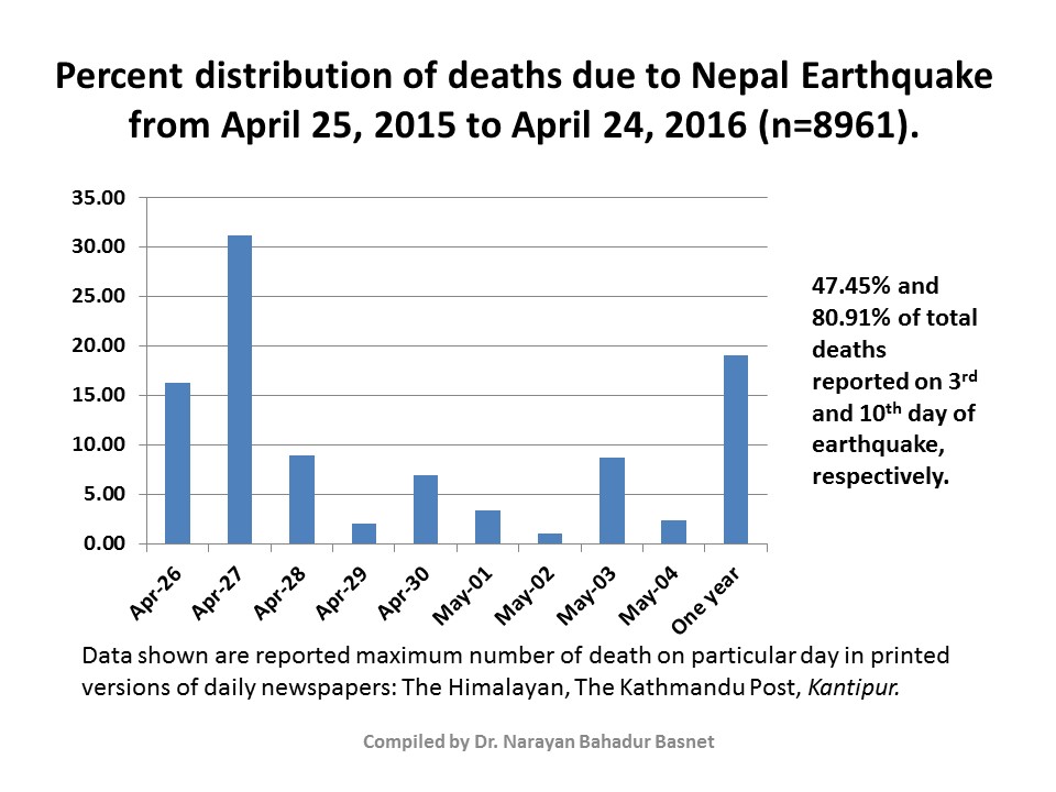 Death due to Nepal Earthquake April, 2015